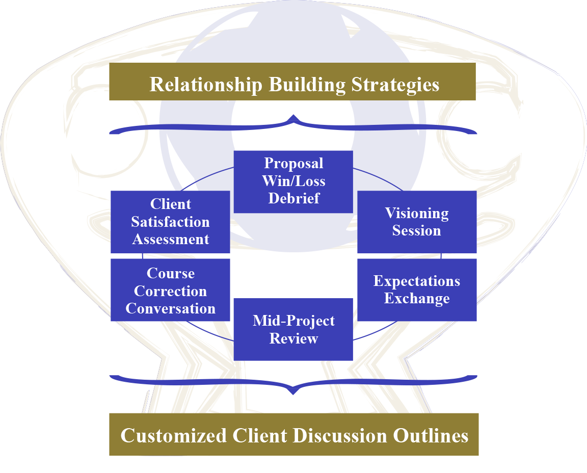 Relationship Building Strategies - ROCKbiz, Inc.